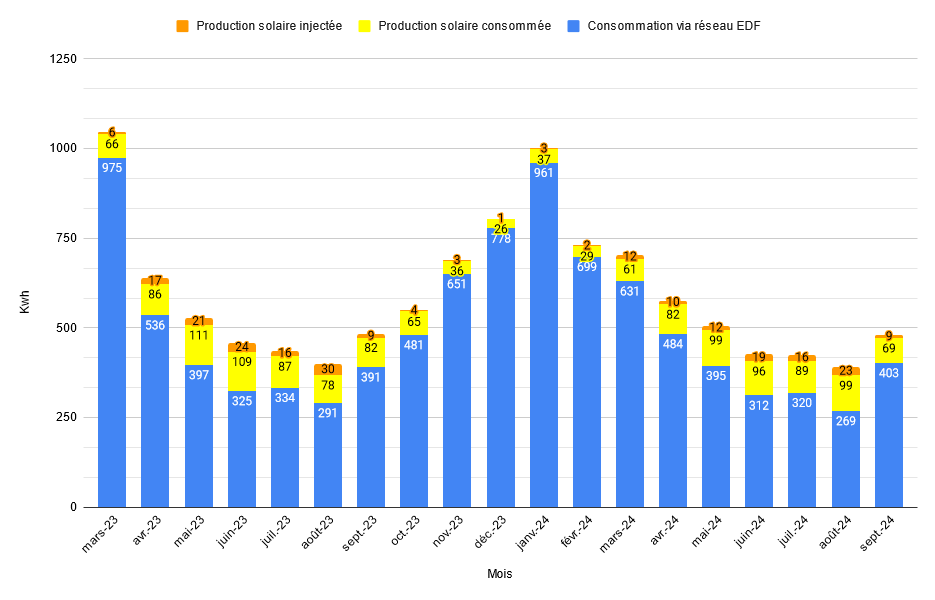 Rentabilité des panneaux Sunology en Bretagne